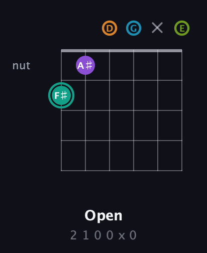 F♯ Augmented 7th Flat 9th guitar chord — Open (2 1 0 0 x 0) fretboard diagram in Half-Step Down (E♭A♭D♭G♭B♭E♭) · Capo 1