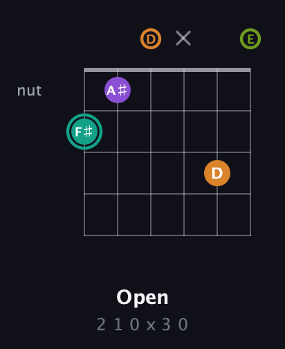 F♯ Augmented 7th Sharp 13th guitar chord — Open (2 1 0 x 3 0) fretboard diagram in Half-Step Down (E♭A♭D♭G♭B♭E♭) · Capo 1