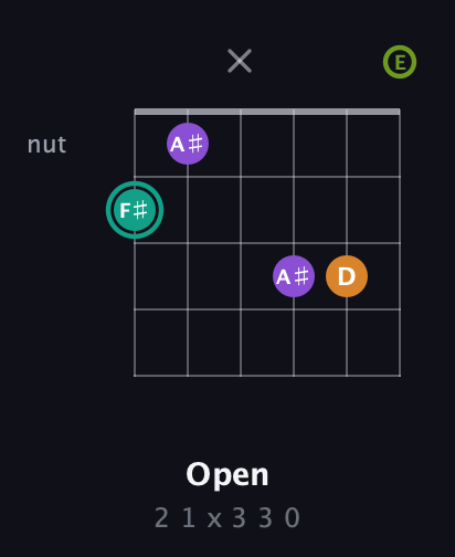F♯ Augmented 7th Sharp 13th guitar chord — Open (2 1 x 3 3 0) fretboard diagram in Half-Step Down (E♭A♭D♭G♭B♭E♭) · Capo 1
