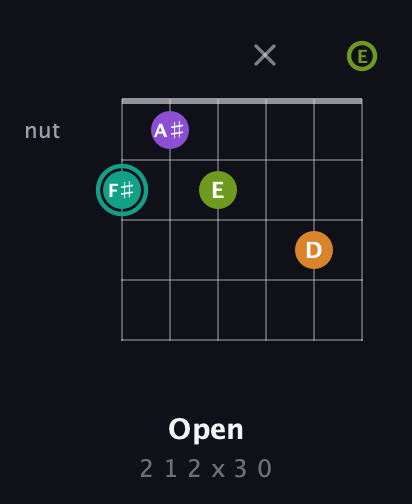 F♯ Augmented 7th Sharp 13th guitar chord — Open (2 1 2 x 3 0) fretboard diagram in Half-Step Down (E♭A♭D♭G♭B♭E♭) · Capo 1