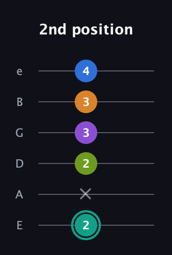 F♯ Augmented 9th Added 2nd guitar tab — 2nd position (2 x 2 3 3 4) in Half-Step Down (E♭A♭D♭G♭B♭E♭) · Capo 1