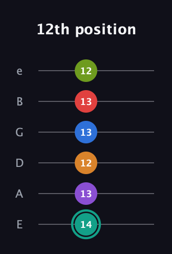 F♯ Augmented 9th Flat 5th guitar tab — 12th position (14 13 12 13 13 12) in Half-Step Down (E♭A♭D♭G♭B♭E♭) · Capo 1