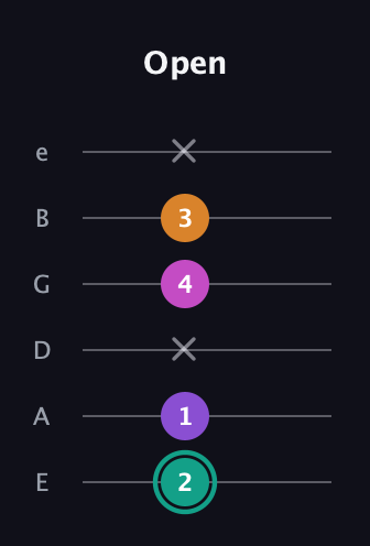 F♯ Augmented Added 11th guitar tab — Open (2 1 x 4 3 x) in Half-Step Down (E♭A♭D♭G♭B♭E♭) · Capo 1