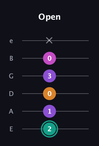 F♯ Augmented Added 4th guitar tab — Open (2 1 0 3 0 x) in Half-Step Down (E♭A♭D♭G♭B♭E♭) · Capo 1
