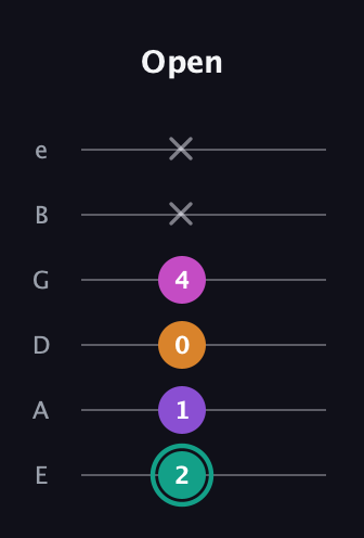 F♯ Augmented Added 4th guitar tab — Open (2 1 0 4 x x) in Half-Step Down (E♭A♭D♭G♭B♭E♭) · Capo 1