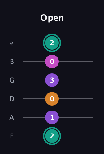 F♯ Augmented Added 4th guitar tab — Open (2 1 0 3 0 2) in Half-Step Down (E♭A♭D♭G♭B♭E♭) · Capo 1