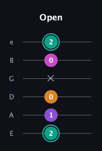 F♯ Augmented Added 4th guitar tab — Open (2 1 0 x 0 2) in Half-Step Down (E♭A♭D♭G♭B♭E♭) · Capo 1