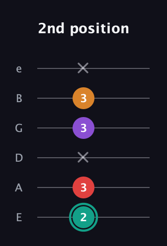 F♯ Augmented Flat 5th guitar tab — 2nd position (2 3 x 3 3 x) in Half-Step Down (E♭A♭D♭G♭B♭E♭) · Capo 1