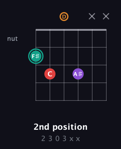 F♯ Augmented Flat 5th guitar chord — 2nd position (2 3 0 3 x x) fretboard diagram in Half-Step Down (E♭A♭D♭G♭B♭E♭) · Capo 1