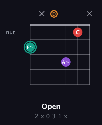 F♯ Augmented Flat 5th guitar chord — Open (2 x 0 3 1 x) fretboard diagram in Half-Step Down (E♭A♭D♭G♭B♭E♭) · Capo 1
