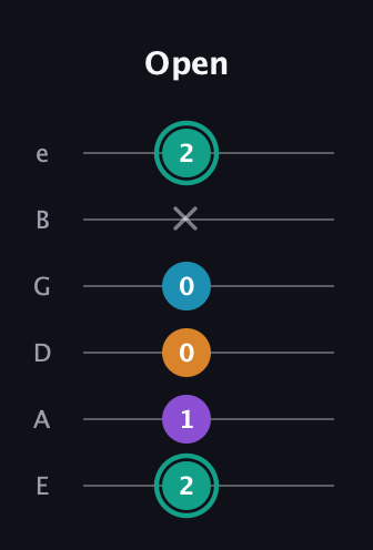 F♯ Augmented Flat 9th guitar tab — Open (2 1 0 0 x 2) in Half-Step Down (E♭A♭D♭G♭B♭E♭) · Capo 1