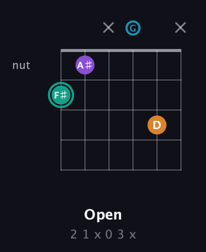 F♯ Augmented Flat 9th guitar chord — Open (2 1 x 0 3 x) fretboard diagram in Half-Step Down (E♭A♭D♭G♭B♭E♭) · Capo 1