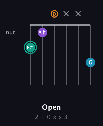 F♯ Augmented Flat 9th guitar chord — Open (2 1 0 x x 3) fretboard diagram in Half-Step Down (E♭A♭D♭G♭B♭E♭) · Capo 1