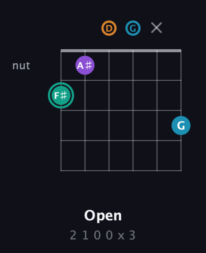 F♯ Augmented Flat 9th guitar chord — Open (2 1 0 0 x 3) fretboard diagram in Half-Step Down (E♭A♭D♭G♭B♭E♭) · Capo 1