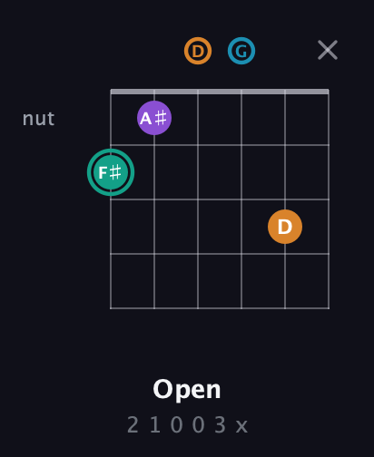 F♯ Augmented Flat 9th guitar chord — Open (2 1 0 0 3 x) fretboard diagram in Half-Step Down (E♭A♭D♭G♭B♭E♭) · Capo 1