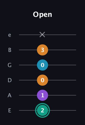F♯ Augmented Flat 9th guitar tab — Open (2 1 0 0 3 x) in Half-Step Down (E♭A♭D♭G♭B♭E♭) · Capo 1
