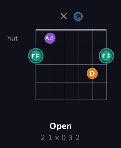 F♯ Augmented Flat 9th guitar chord — Open (2 1 x 0 3 2) fretboard diagram in Half-Step Down (E♭A♭D♭G♭B♭E♭) · Capo 1
