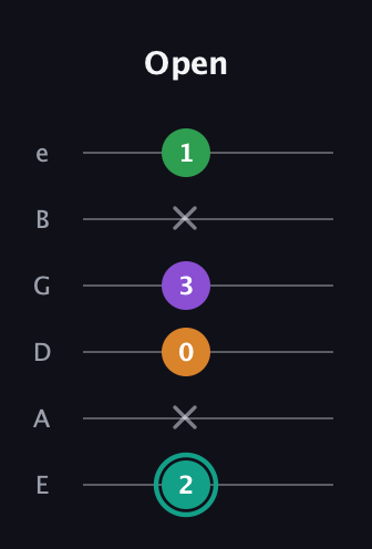 F♯ Augmented-major 7th Flat 13th guitar tab — Open (2 x 0 3 x 1) in Half-Step Down (E♭A♭D♭G♭B♭E♭) · Capo 1