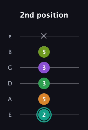 F♯ Augmented-major 7th Sharp 13th guitar tab — 2nd position (2 5 3 3 5 x) in Half-Step Down (E♭A♭D♭G♭B♭E♭) · Capo 1