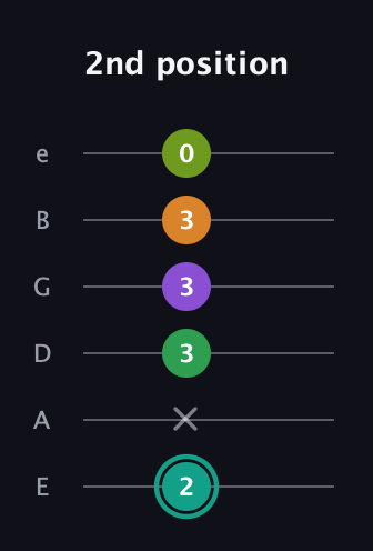 F♯ Augmented-major 7th Sharp 13th guitar tab — 2nd position (2 x 3 3 3 0) in Half-Step Down (E♭A♭D♭G♭B♭E♭) · Capo 1