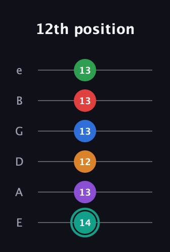F♯ Augmented-major 9th Flat 5th guitar tab — 12th position (14 13 12 13 13 13) in Half-Step Down (E♭A♭D♭G♭B♭E♭) · Capo 1