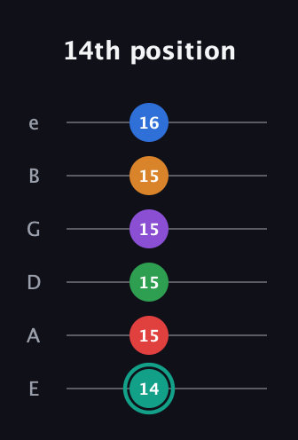 F♯ Augmented-major 9th Flat 5th guitar tab — 14th position (14 15 15 15 15 16) in Half-Step Down (E♭A♭D♭G♭B♭E♭) · Capo 1