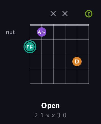 F♯ Augmented Sharp 13th guitar chord — Open (2 1 x x 3 0) fretboard diagram in Half-Step Down (E♭A♭D♭G♭B♭E♭) · Capo 1