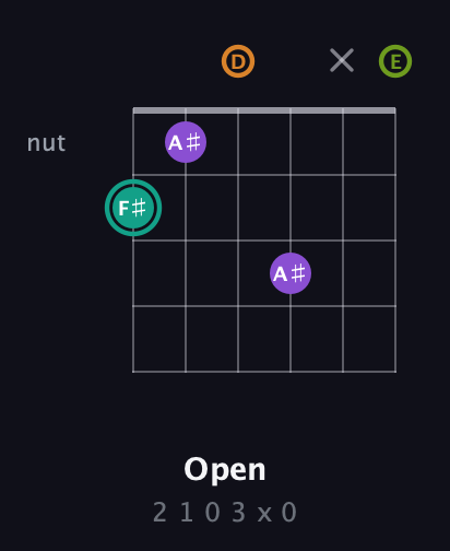 F♯ Augmented Sharp 13th guitar chord — Open (2 1 0 3 x 0) fretboard diagram in Half-Step Down (E♭A♭D♭G♭B♭E♭) · Capo 1