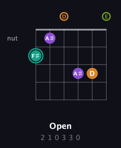 F♯ Augmented Sharp 13th guitar chord — Open (2 1 0 3 3 0) fretboard diagram in Half-Step Down (E♭A♭D♭G♭B♭E♭) · Capo 1