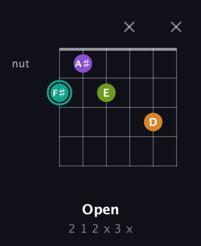 F♯ Augmented Sharp 13th guitar chord — Open (2 1 2 x 3 x) fretboard diagram in Half-Step Down (E♭A♭D♭G♭B♭E♭) · Capo 1