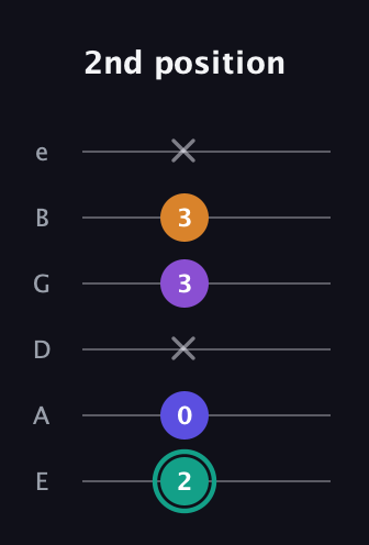 F♯ Augmented Sharp 9th guitar tab — 2nd position (2 0 x 3 3 x) in Half-Step Down (E♭A♭D♭G♭B♭E♭) · Capo 1