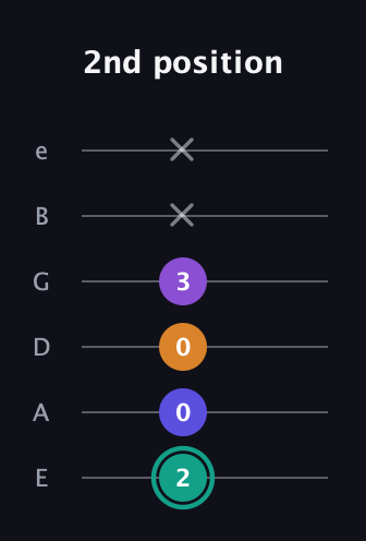 F♯ Augmented Sharp 9th guitar tab — 2nd position (2 0 0 3 x x) in Half-Step Down (E♭A♭D♭G♭B♭E♭) · Capo 1