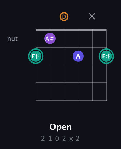 F♯ Augmented Sharp 9th guitar chord — Open (2 1 0 2 x 2) fretboard diagram in Half-Step Down (E♭A♭D♭G♭B♭E♭) · Capo 1