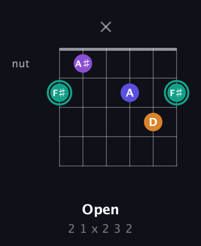 F♯ Augmented Sharp 9th guitar chord — Open (2 1 x 2 3 2) fretboard diagram in Half-Step Down (E♭A♭D♭G♭B♭E♭) · Capo 1