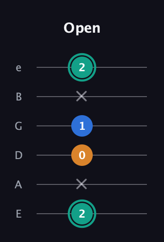 F♯ Augmented Suspended 2nd guitar tab — Open (2 x 0 1 x 2) in Half-Step Down (E♭A♭D♭G♭B♭E♭) · Capo 1
