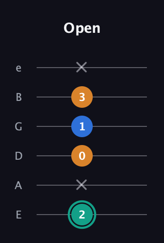F♯ Augmented Suspended 2nd guitar tab — Open (2 x 0 1 3 x) in Half-Step Down (E♭A♭D♭G♭B♭E♭) · Capo 1