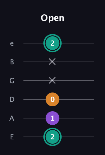 F♯ Augmented guitar tab — Open (2 1 0 x x 2) in Half-Step Down (E♭A♭D♭G♭B♭E♭) · Capo 1