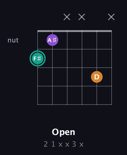 F♯ Augmented guitar chord — Open (2 1 x x 3 x) fretboard diagram in Half-Step Down (E♭A♭D♭G♭B♭E♭) · Capo 1