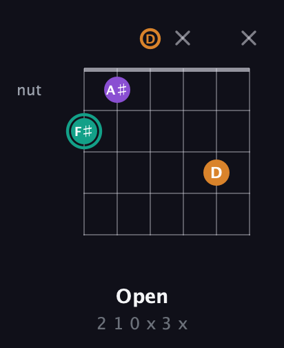 F♯ Augmented guitar chord — Open (2 1 0 x 3 x) fretboard diagram in Half-Step Down (E♭A♭D♭G♭B♭E♭) · Capo 1