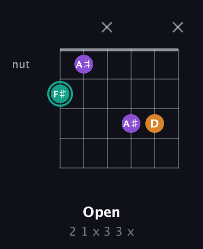 F♯ Augmented guitar chord — Open (2 1 x 3 3 x) fretboard diagram in Half-Step Down (E♭A♭D♭G♭B♭E♭) · Capo 1