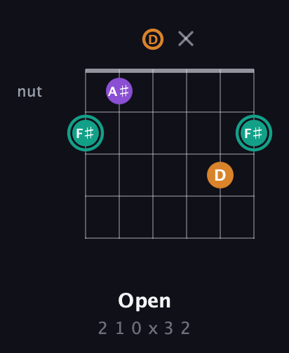 F♯ Augmented guitar chord — Open (2 1 0 x 3 2) fretboard diagram in Half-Step Down (E♭A♭D♭G♭B♭E♭) · Capo 1