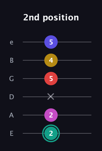F♯ Diminished 11th Sharp 9th guitar tab — 2nd position (2 2 x 5 4 5) in Half-Step Down (E♭A♭D♭G♭B♭E♭) · Capo 1