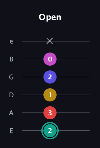 F♯ Diminished 11th Sharp 9th guitar tab — Open (2 3 1 2 0 x) in Half-Step Down (E♭A♭D♭G♭B♭E♭) · Capo 1