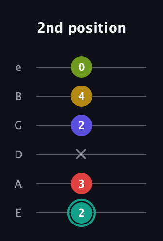 F♯ Diminished 7th Sharp 13th guitar tab — 2nd position (2 3 x 2 4 0) in Half-Step Down (E♭A♭D♭G♭B♭E♭) · Capo 1