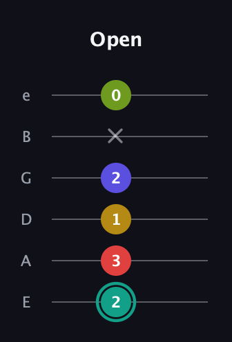 F♯ Diminished 7th Sharp 13th guitar tab — Open (2 3 1 2 x 0) in Half-Step Down (E♭A♭D♭G♭B♭E♭) · Capo 1