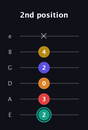 F♯ Diminished 7th Sharp 5th guitar tab — 2nd position (2 3 0 2 4 x) in Half-Step Down (E♭A♭D♭G♭B♭E♭) · Capo 1