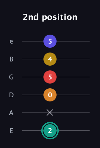 F♯ Diminished 7th Sharp 5th guitar tab — 2nd position (2 x 0 5 4 5) in Half-Step Down (E♭A♭D♭G♭B♭E♭) · Capo 1