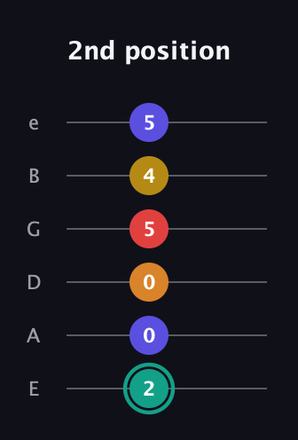F♯ Diminished 7th Sharp 5th guitar tab — 2nd position (2 0 0 5 4 5) in Half-Step Down (E♭A♭D♭G♭B♭E♭) · Capo 1