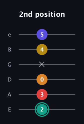 F♯ Diminished 7th Sharp 5th guitar tab — 2nd position (2 3 0 x 4 5) in Half-Step Down (E♭A♭D♭G♭B♭E♭) · Capo 1