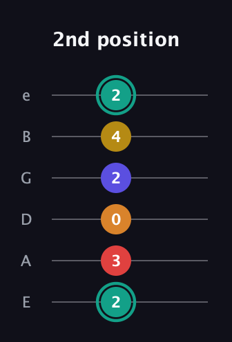 F♯ Diminished 7th Sharp 5th guitar tab — 2nd position (2 3 0 2 4 2) in Half-Step Down (E♭A♭D♭G♭B♭E♭) · Capo 1